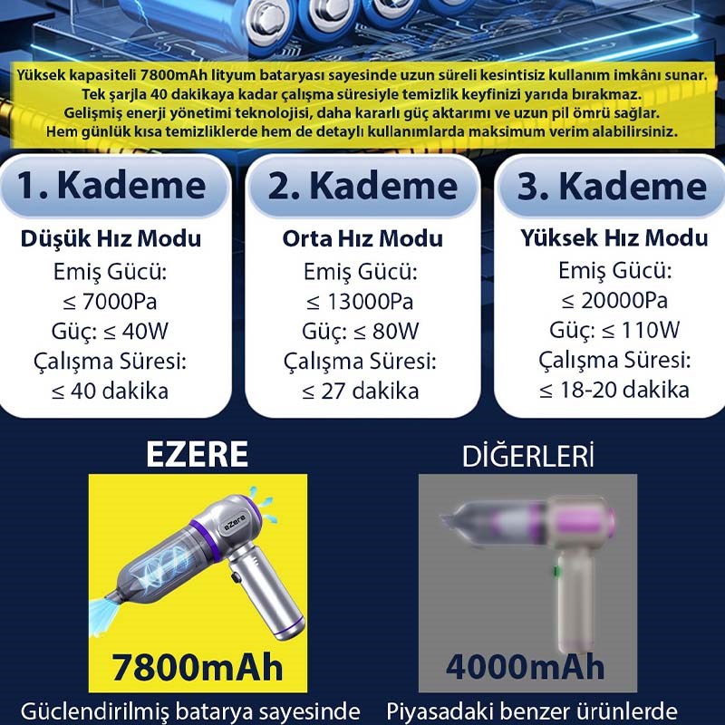 EZERE 7800 mAh Güçlendirilmiş Pil 20000pa Güçlü Portatif Vakumlu Kablosuz Üflemeli Mini Araç Süpürge - Görsel 2